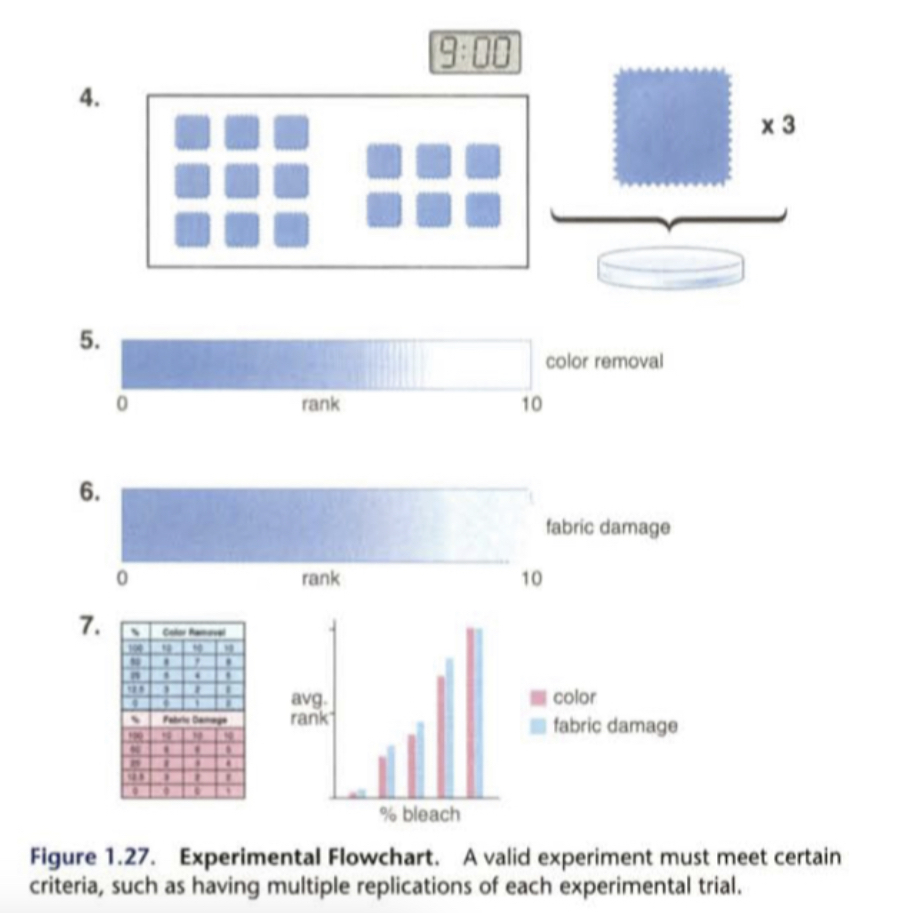 -Make sure to collect and organize data into charts,graphs,tables,etc
-Final copies are produced using a spreadsheet program 
-If practical original samples are kept as evidence of the experiment and results 
