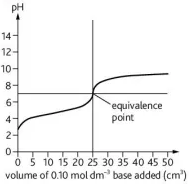 <p>Describe the curve</p>