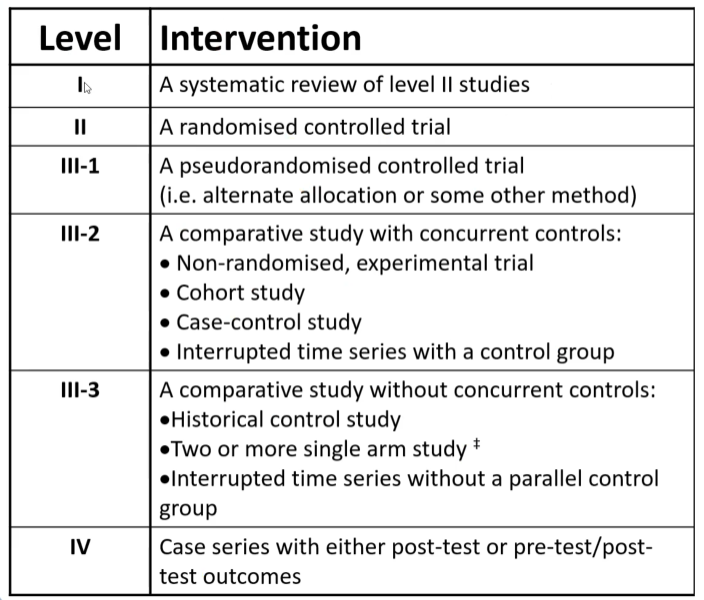 <p>NH&amp;MRC Hierarchy of Evidence (which can be further split into prognostic, aetiological, and screening intervention).</p>