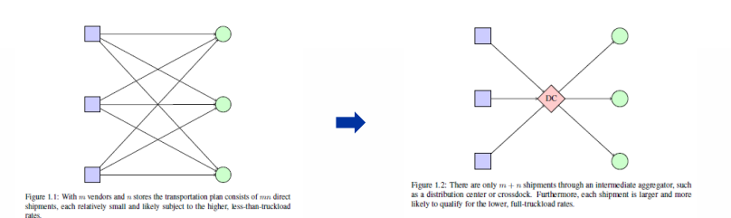 <p>allows product mixing and reduces transport costs </p><ul><li><p>combines shipments from a number of sources in the same geographic area into larger, more economical shipping loads, </p></li></ul><p></p>