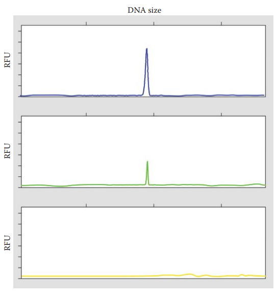 Pull-up peaks. The peaks with overlapping spectra observed in the top and middle panels are not observed in the bottom panel.