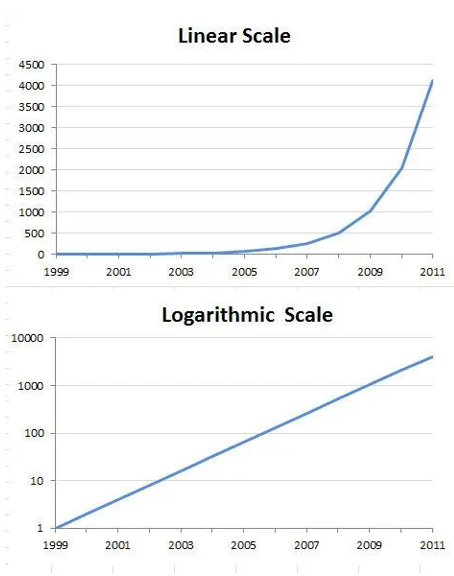 <ul><li><p><strong>Purpose</strong>:</p><ul><li><p>Fit curves to non-linear relationships by applying a logarithmic function, making the data closer to a straight line.</p></li><li><p>Analyze large ranges of values in a compact form.</p></li><li><p>Respond to skewness in large data sets.</p></li></ul></li><li><p><strong>Applications</strong>:</p><ul><li><p>Compress larger x-values by changing the scale to log₁₀(x).</p></li><li><p>Display data with wide ranges or exponential growth/decay.</p></li><li><p>Replace each x-value with its logarithm.</p></li></ul></li></ul><ul><li><p><strong>Equation</strong>: log₁₀(x) = b, then 10ᵇ = x</p><ul><li><p>Example: log₁₀(8) ≈ 0.9, since 10⁰.⁹ ≈ 8.</p></li></ul></li></ul><p></p>