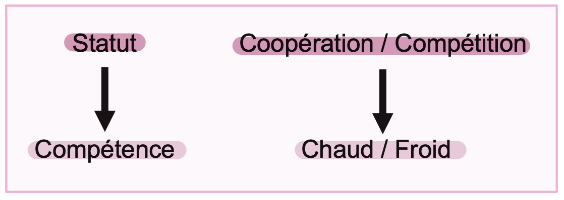 <ul><li><p>Le contenu des stéréotypes</p><ul><li><p>est systématique </p></li><li><p>reflète l'interdépendance structurelle entre deux groupes</p></li></ul></li><li><p>Deux dimensions sous-jacentes aux stéréotypes </p></li></ul><p></p>