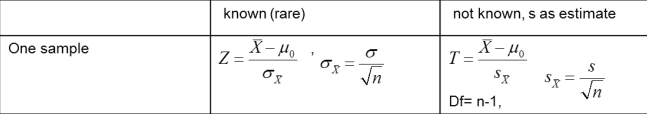 <ul><li><p>Use Z-statistic if (sigma<sup>2</sup> is known) and T-statistic if (sigma<sup>2</sup> is unknown)</p><ul><li><p>Known if n &gt; 30</p></li><li><p>Unknown if &lt; 30</p></li></ul></li><li><p><strong>Region of acceptance: </strong>the test statistic lies between the critical values → accept H0</p><ul><li><p>-1.96 &lt; Z-statistic &lt; 1.96</p></li><li><p>-2.201 &lt; T-statistic &lt; 2.201</p><ul><li><p>Critical t-statistic is not standard → given on exam</p></li></ul></li></ul></li><li><p><strong>Region of rejection: </strong>the test statistic lies outside the critical values → reject H0</p><ul><li><p>Z-statistic ≤ -1.96 or Z-statistic ≥ 1.96</p></li><li><p>T-statistic ≤ -2.201 or T-statistic ≥ 2.201</p><ul><li><p>Critical t-statistic is not standard → given on exam</p><p></p></li></ul></li></ul></li></ul><p></p>