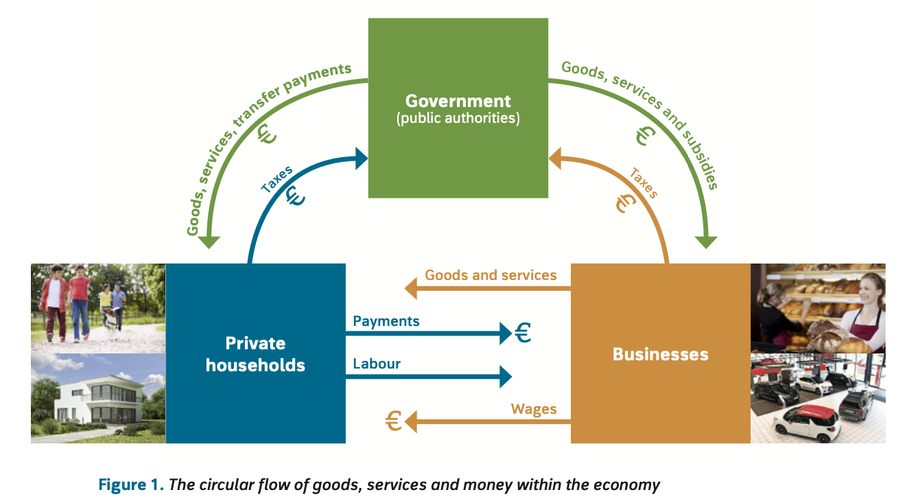 <ul><li><p>households offer labour and wages</p></li><li><p>businesses offer goods and services bought by households and other businesses</p></li><li><p>businesses recieve money for what they sell</p></li></ul><p></p>