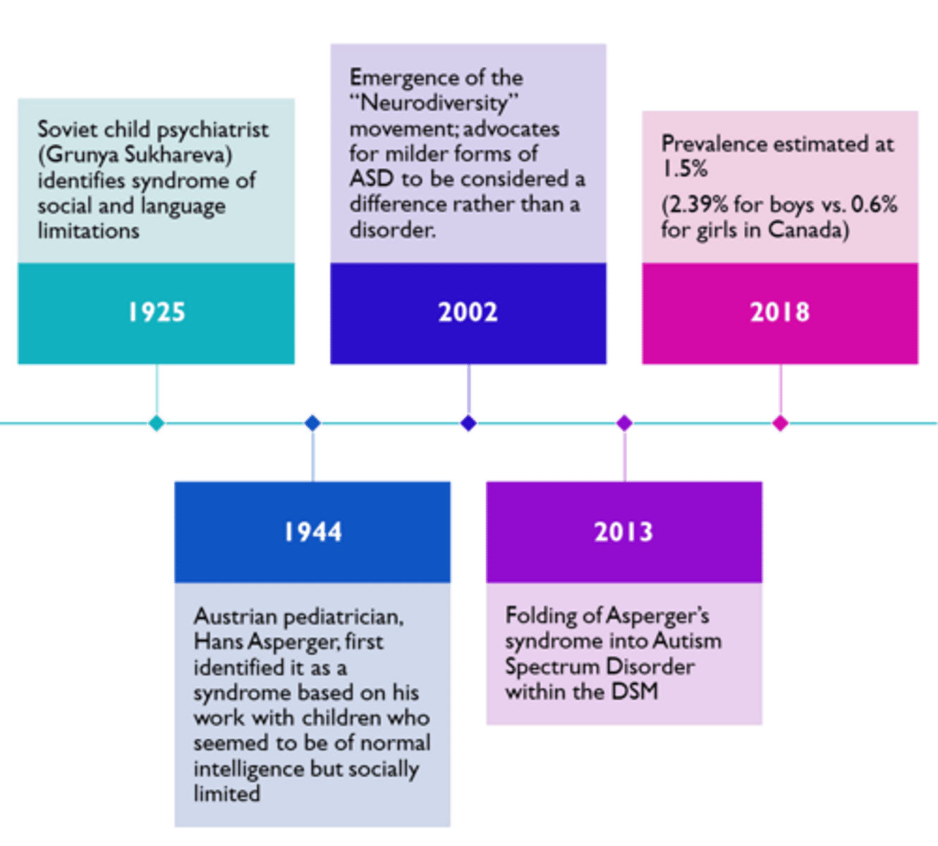 <p>- modern day: reconsideration of subtypes</p>