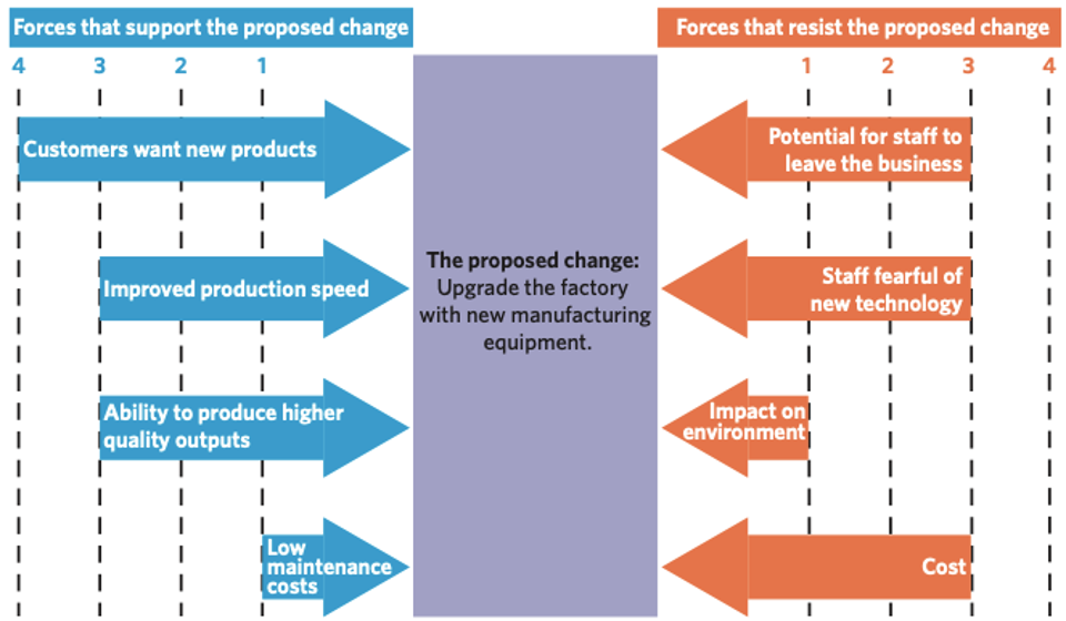 <p><span>•the process of scoring and attributing a value to the driving and restraining forces.</span></p><p><span>•This principle enables the business to assign a ‘weight’ to determine the level of impact each force can potentially have on the change.</span></p><p><span>•Typically, involves assigning a numerical score between 1 (a low score) to 5 (a high score).</span></p>