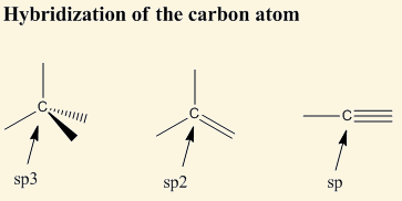 <p>orbital hybridization </p><ul><li><p>included sp<sup>3</sup> sp<sup>2 </sup>sp</p></li></ul><p></p>