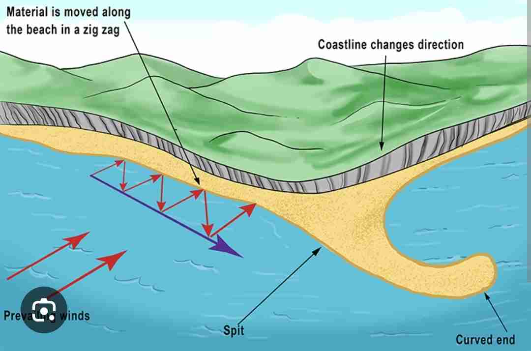 <p>Sand deposits sand which makes a spit over time.</p>