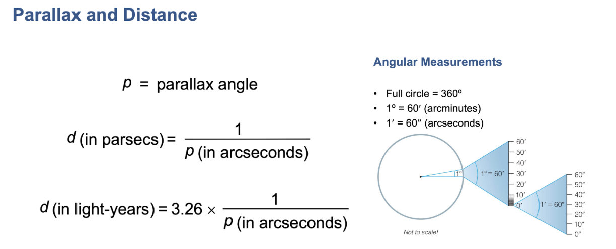 <p><span style="background-color: transparent;">d = distance between Earth and the star</span></p><p><span style="background-color: transparent;">Parallax angle and distance have an inverse relationship, so as the distance to a star increases, the parallax angle decreases</span></p><p><span style="background-color: transparent;">→ Imagine holding a finger close to your eye and then extending it further away. The apparent shift of your finger against the background will be smaller when it's farther away.&nbsp;</span></p><p><span style="background-color: transparent;">‘ = arcminutes</span></p><p><span style="background-color: transparent;">“ = arcseconds</span></p><p><span style="background-color: transparent;">If the star alpha centauri got farther, the parallax angle would get smaller</span></p><p><span style="background-color: transparent;">We can only use parallax for the closer stars</span></p>