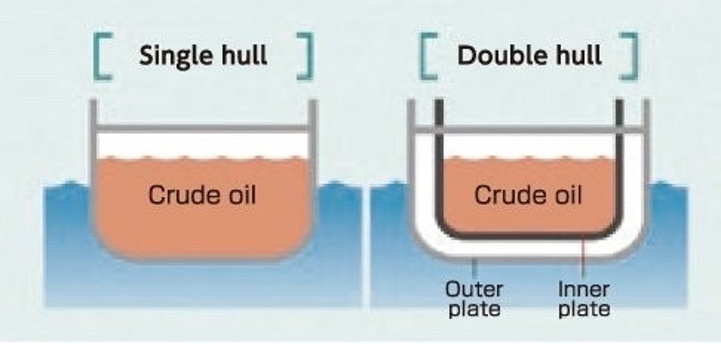 <p>- Tankers had a single layer of steel between oil and seawater</p><p>- Now they have twin hulls with a gap of up to 2m, therefore damage does not necessarily cause a spill</p>