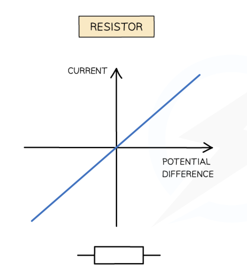 <p>Ohmic graph </p>