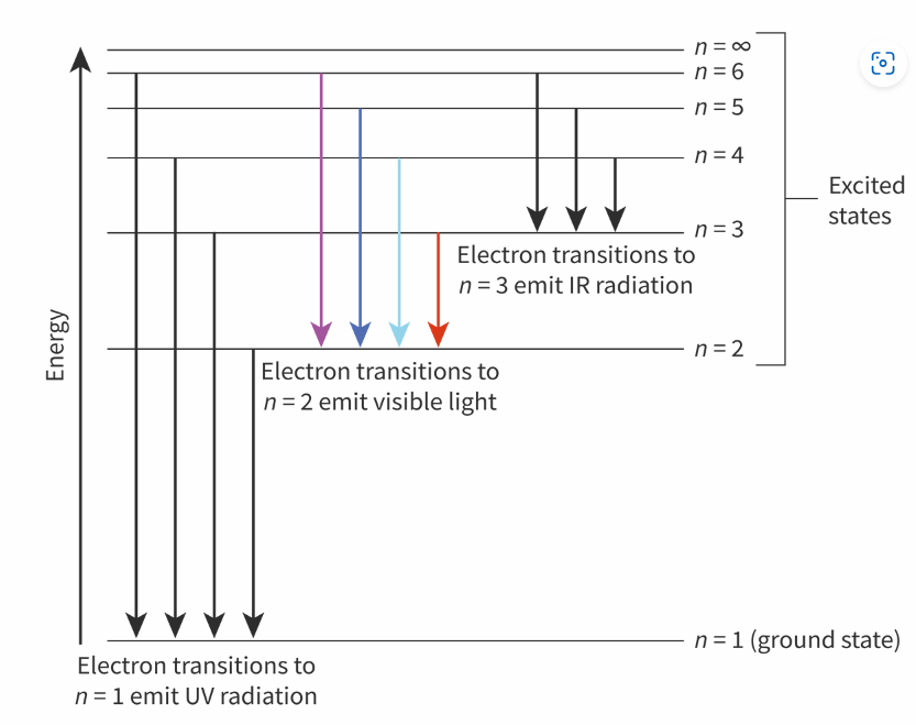 <ul><li><p>A series of lines<span>;</span></p></li><li><p>Electrons transition between higher energy levels to lower energy levels</p><ul><li><p>Electrons transitions into first energy level cause the UV series&nbsp;</p></li><li><p>Electron transitions into second energy level cause the visible series&nbsp;</p></li><li><p style="text-align: start"><span>&nbsp;</span>Electron transitions into third energy level cause the infrared series<span>; </span></p></li></ul><p></p></li><li><p>There is convergence at higher frequency/energy/short wavelength<span>; </span></p></li></ul>