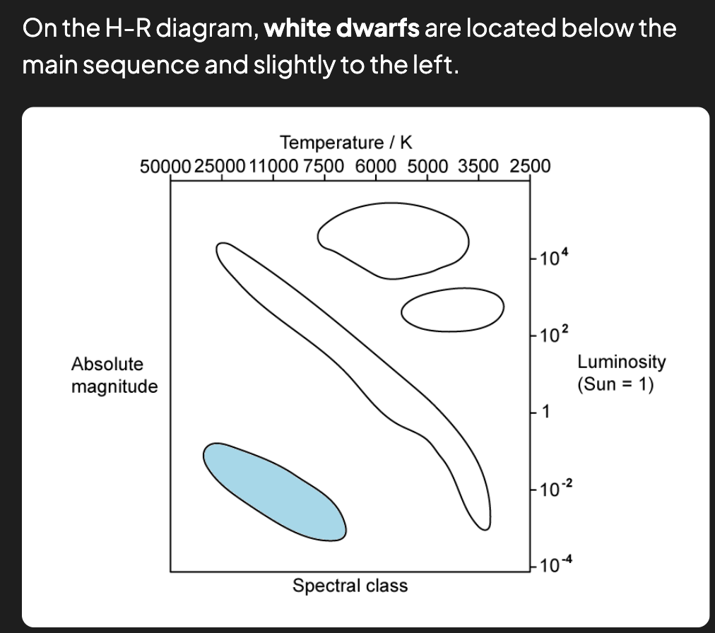 <p><span>The hottest and dimmest stars on the H-R diagram are </span><strong>white dwarfs</strong><span>.</span></p>