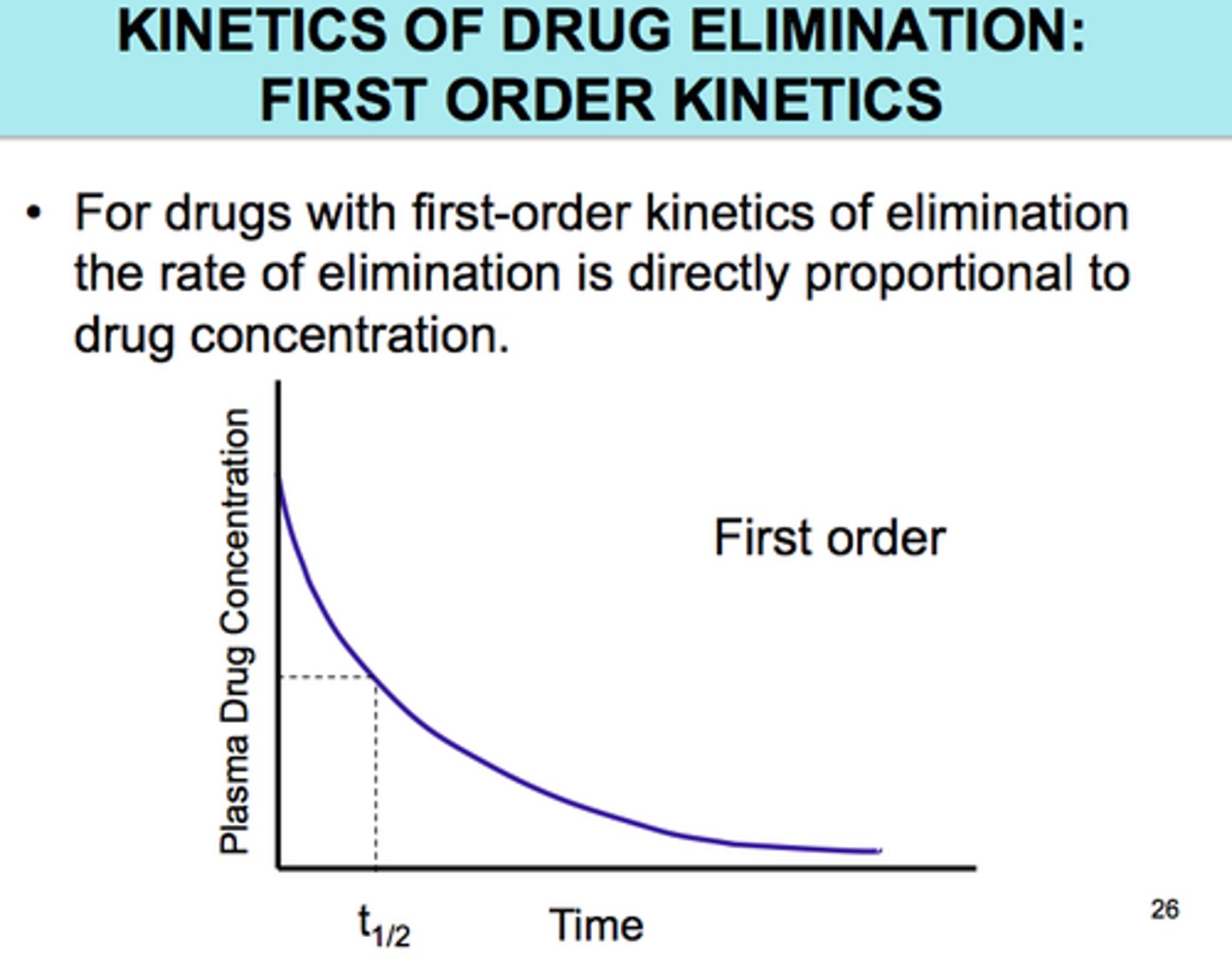 <p>initial concentration of drug at time zero</p>