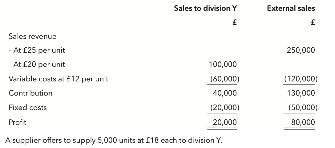 <p>The following data relate to Bailey plc, a manufacturing company with several divisions. Division X produces a single product which it sells to division Y and also to external customers.</p><p>If division Y buys from the external supplier and division X cannot increase its external sales, the change in total profit of Bailey plc will be a:</p><p class="p1">A £10,000 decrease</p><p class="p1">B £30,000 decrease</p><p class="p1">C £10,000 increase</p><p class="p1">D £30,000 increase</p>