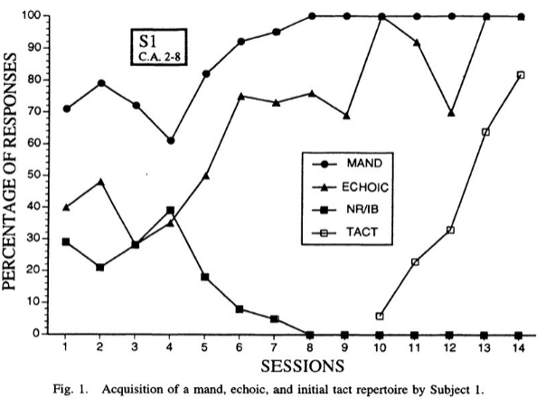 <p>specific behaviors are targeted for the interventions</p><p>ex. &quot;does training mands also help in training echoics?&quot;</p>