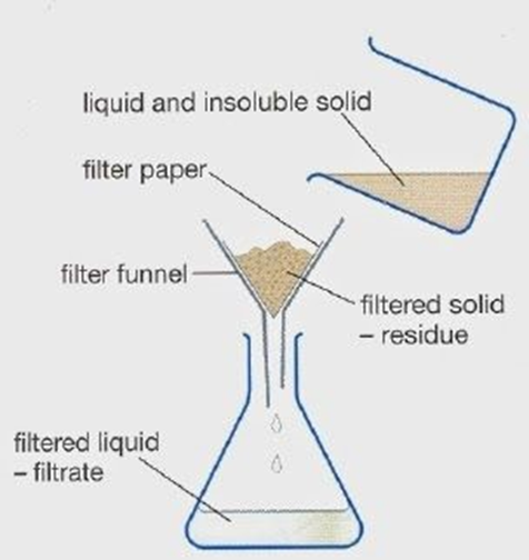 a diagram of gravity filtration