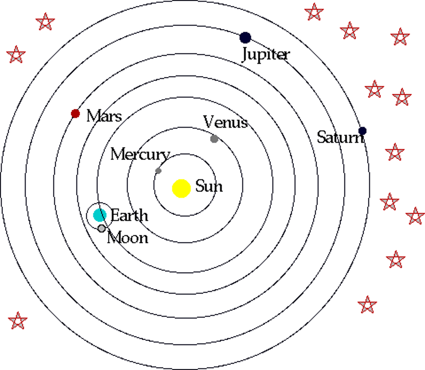 <p>the accepted model of our solar system with the sun in the center</p>