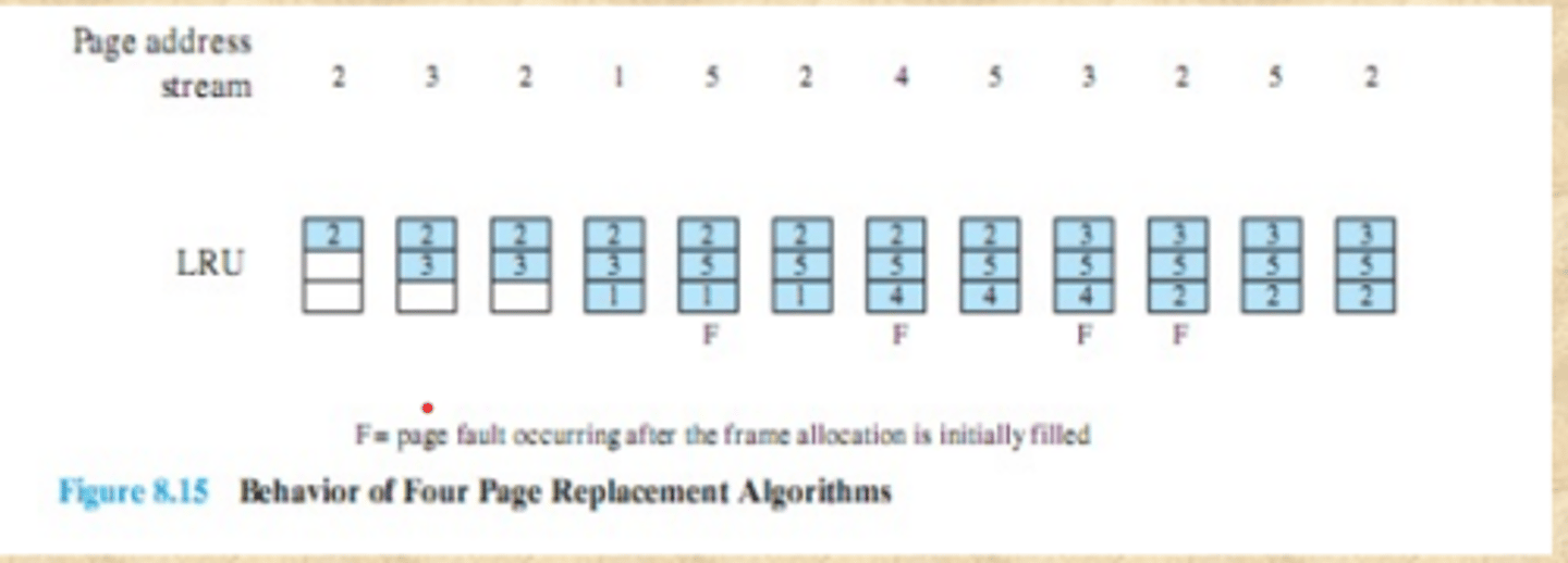 <p>- Replaces the page that has not been referenced for the longest time</p><p>- By the principle of locality, this should be the page least likely to be referenced in the near future</p><p>- Difficult to implement, requires a lot of overhead</p>