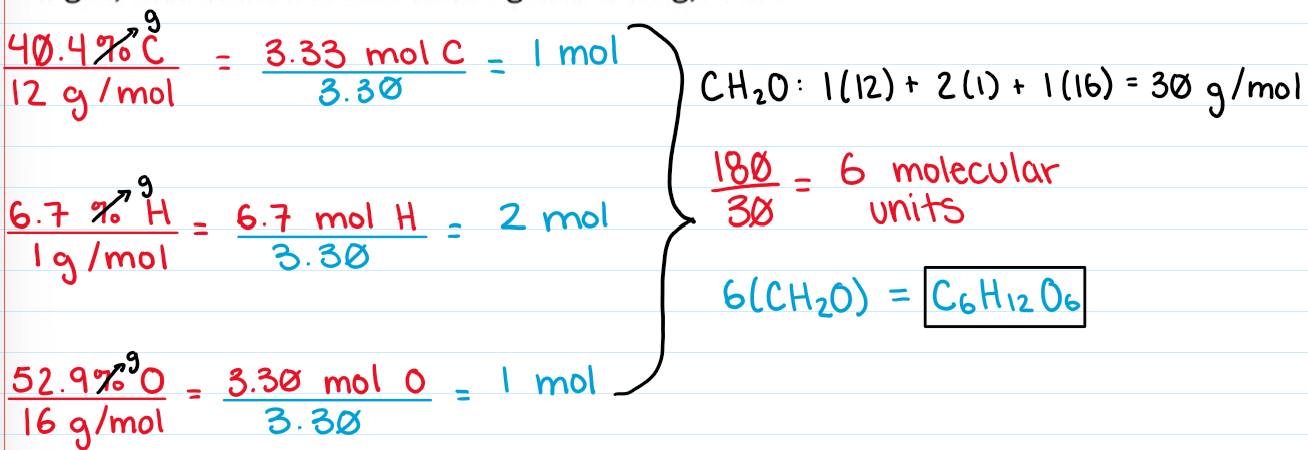 <ol><li><p>Find the moles of each element</p></li><li><p>Divide by the smallest number</p></li><li><p>Get formula from moles and find formula weight</p></li><li><p>Divide molecular weight by empirical formula weight</p></li><li><p>Multiply the molecular units by the empirical formula</p></li></ol><p></p>