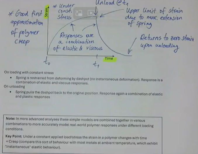<ul><li><p>Combination in parallel - Kelvin or Voigt model</p></li><li><p>under constant stress</p><ul><li><p>spring and dashpot must deform at the same time, i.e., in parallel</p></li><li><p>responses up to the unloading point are a combination of elastic and viscous</p></li><li><p>upper limit of strain is due to max extension of spring</p></li><li><p>returns to zero strain upon unloading</p></li></ul></li></ul><p></p>