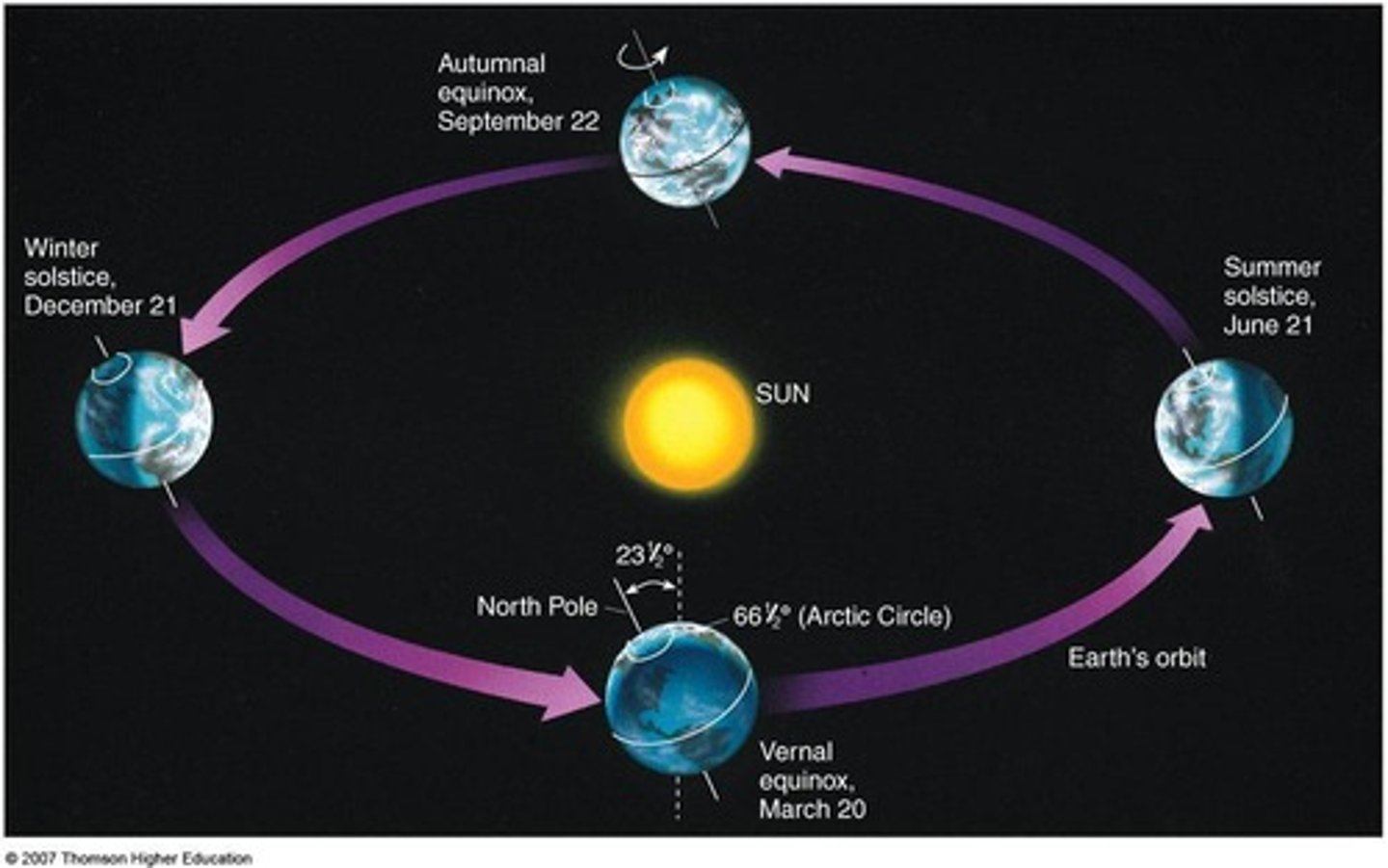 <p>-caused by the Earth's tilt on its axis as it moves (revolves) around the sun</p>
