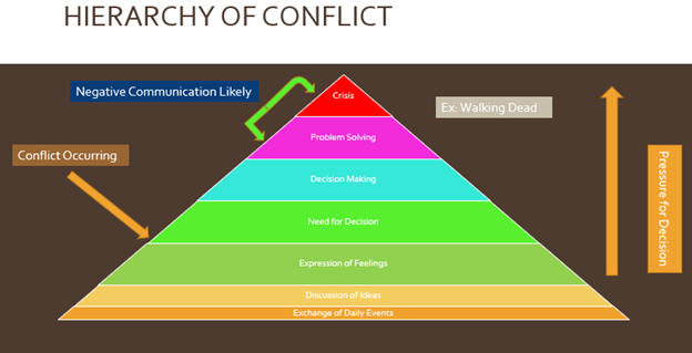 <p>Hierarchy of conflict</p>