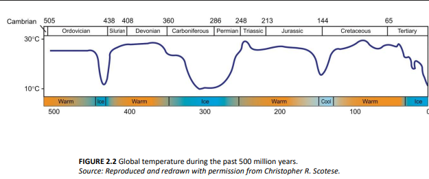 <p>What has been the global temperature pattern over the past 500 million years? How do scientists calculate global temperatures over millions of years?</p><p></p><p>What is the concern about the temperature changes over history, what is the relevance of polar ice?</p><p></p><p>Our temperature has been continuously increasing since the turn of the 20th centrury, there was however a brief pause between 1950-1960, why is that so?</p><p></p><p>What is the global energy budget? Of the 342 W/m2 that reaches the earth’s surface from the sun, what happens to it?</p>