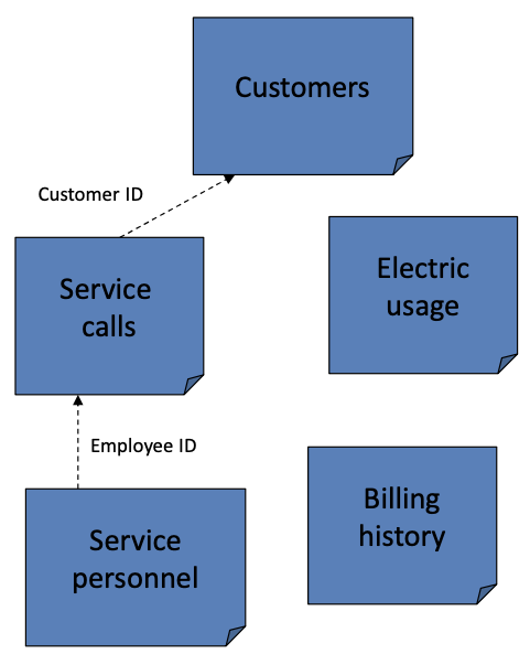 <p>Stores data in multiple tables. Table relationships are defined as needed. Very flexible. Ideal for open-ended applications when queries not known beforehand. Most common type used in GIS applications. </p>
