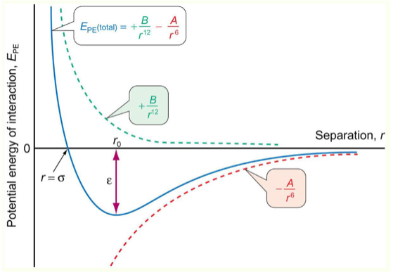 <p>potential energy of interaction vs separation </p>
