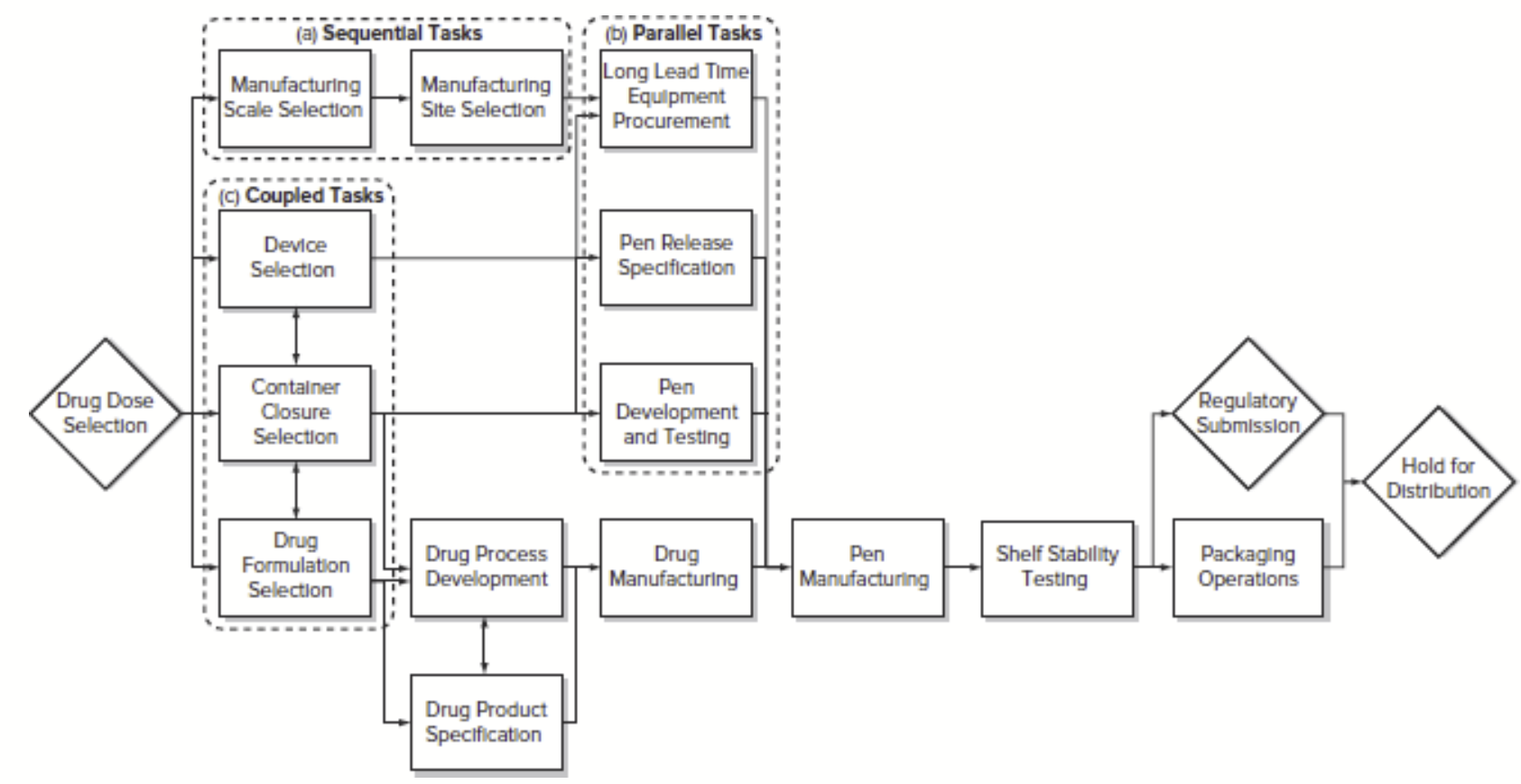 <p>Represents tasks as coupled, parallel, or dependent.</p>