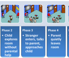 <p>(mnemonic: SCPs- as in, the strange monsters)</p><p>A laboratory procedure designed by Mary Ainsworth (1977) to capture individual differences in attachment; it involves separating infants and toddlers from their caregivers for brief periods and observing their responses when the caregivers return. The scoring dimensions are:</p><ol><li><p>proximity and contact seeking</p></li></ol><ol start="2"><li><p>contact maintaining</p></li><li><p>resistance</p></li><li><p>avoidance</p></li><li><p>search</p></li><li><p>distance interaction</p></li></ol><p></p>