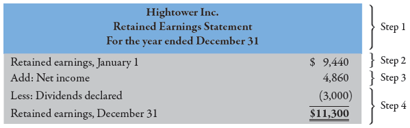 <p>Retained Earnings Statement</p>