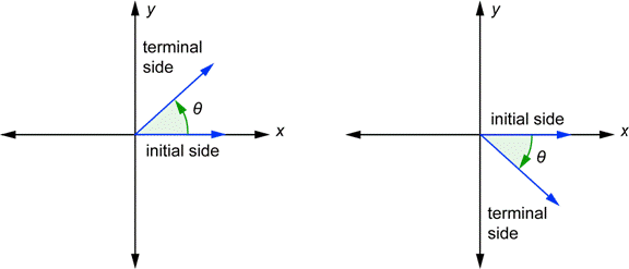 <p>the line that rotates from the fixed initial side.</p>