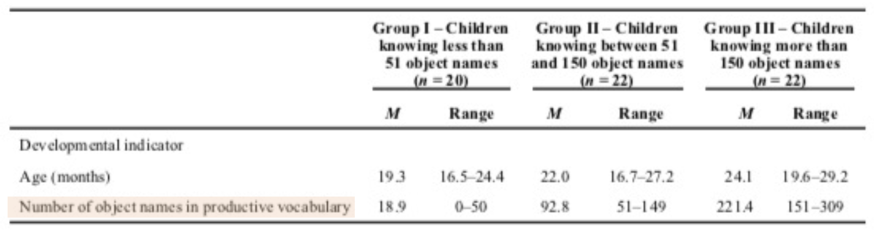 <ul><li><p><span><span>3 subgroups of young children with varying vocabulary size</span></span></p></li><li><p><span><span>Productive vocabulary: words they can produce</span></span></p></li></ul><p></p>