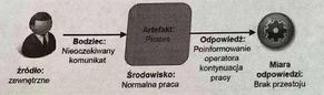 <p>Na rysunku przedstawiono jeden ze scenariuszy atrybutów jakościowych. Jaki?</p><p>a. arbitraż zasobów</p><p>b. scenariusz dostępności</p><p>c. taktykę modyfikowalności</p><p>d. scenariusz testowalności</p>