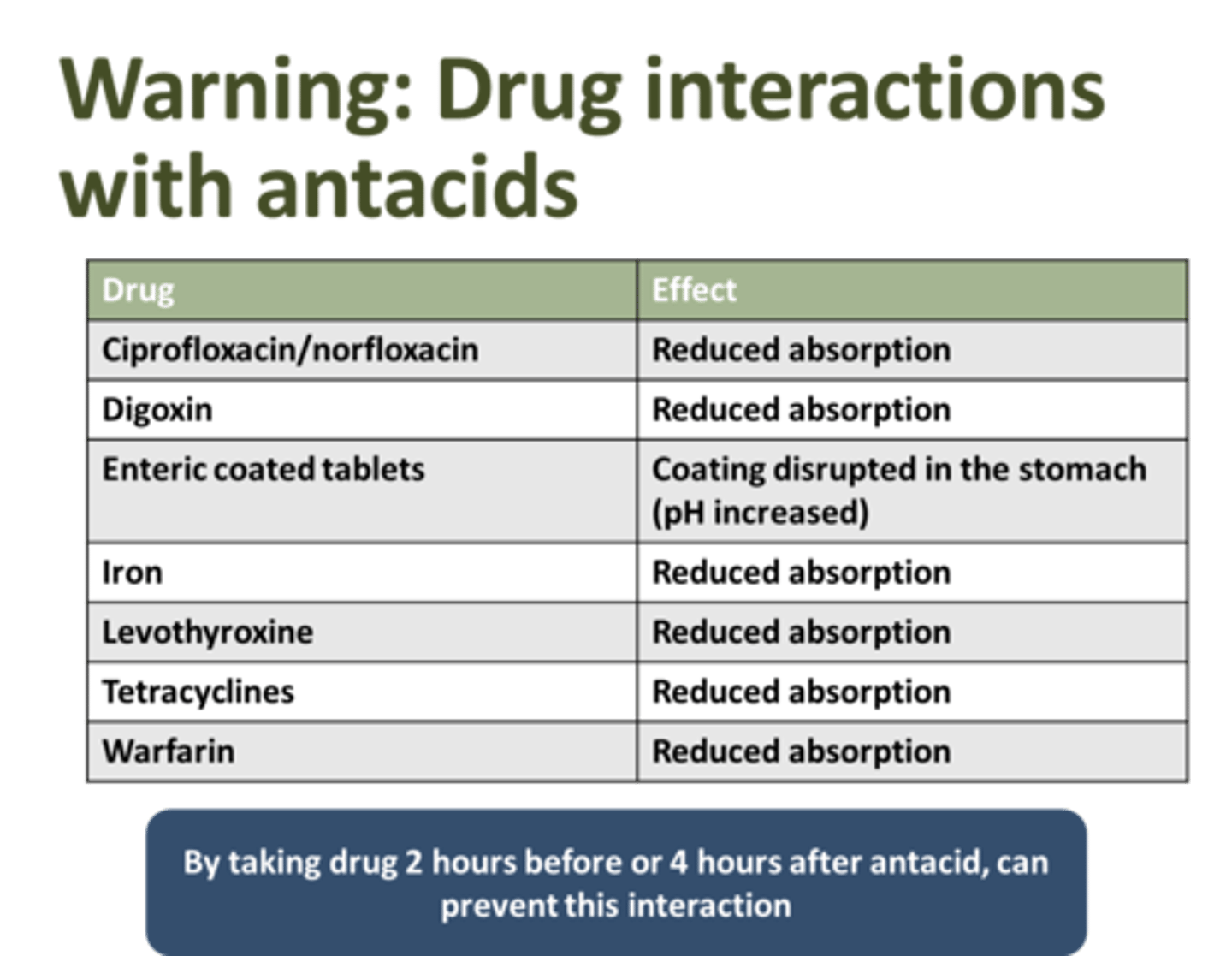 <p>- formation of insoluble complex</p><p>- adsorption</p><p>- increase gastric pH (some drugs need acidity-iron)</p><p>- increase urinary pH (basic drugs less excreted)</p>