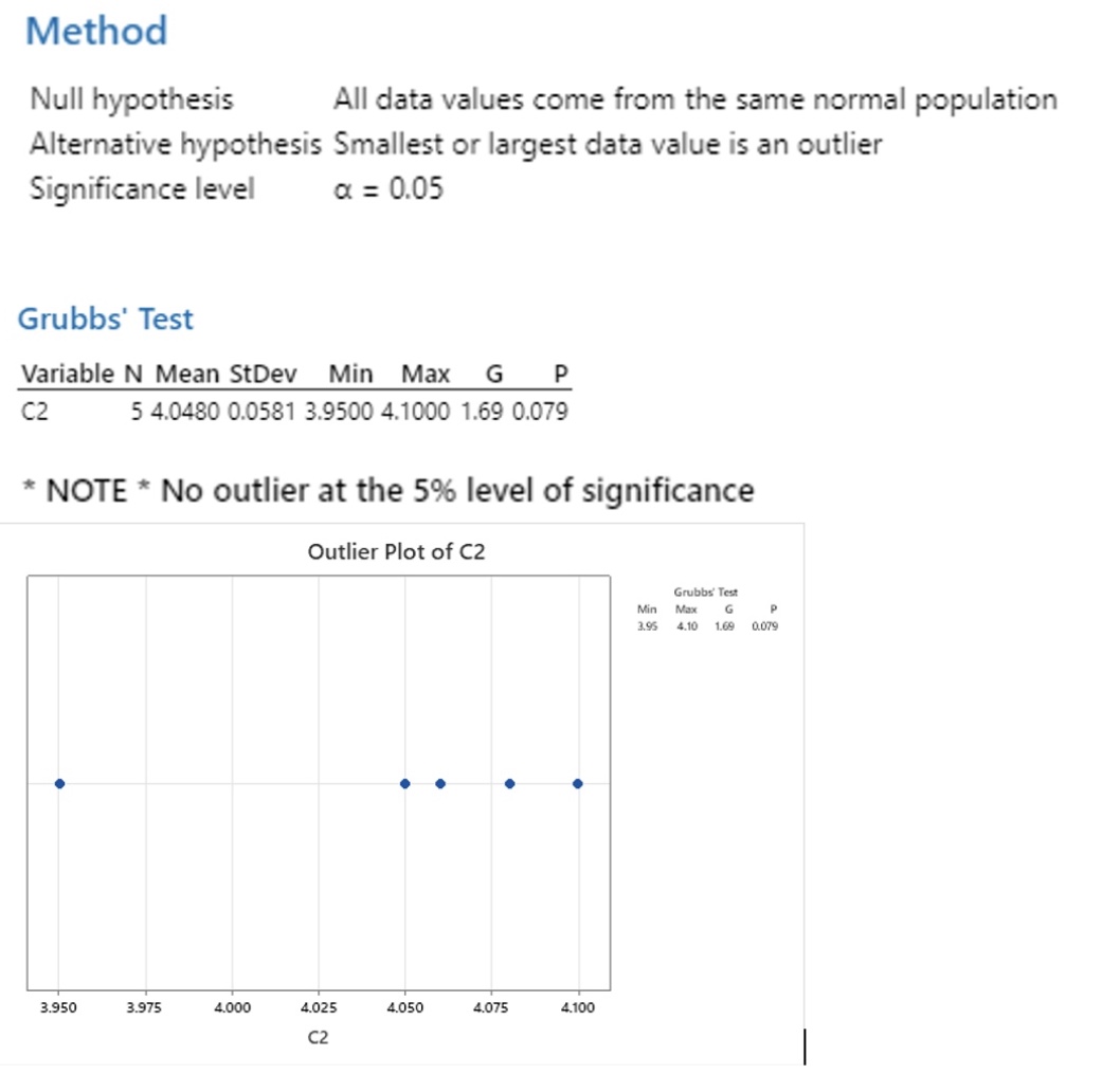 <p>no outlier, however if it was carried out at 10% there would be.</p>