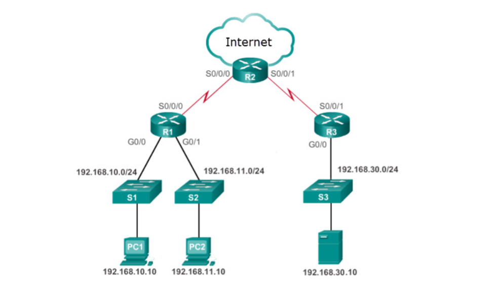 <p>Refer to the exhibit. The network administrator has an IP address of 192.168.11.10 and needs access to manage R1. What is the best ACL type and placement to use in this situation?</p>