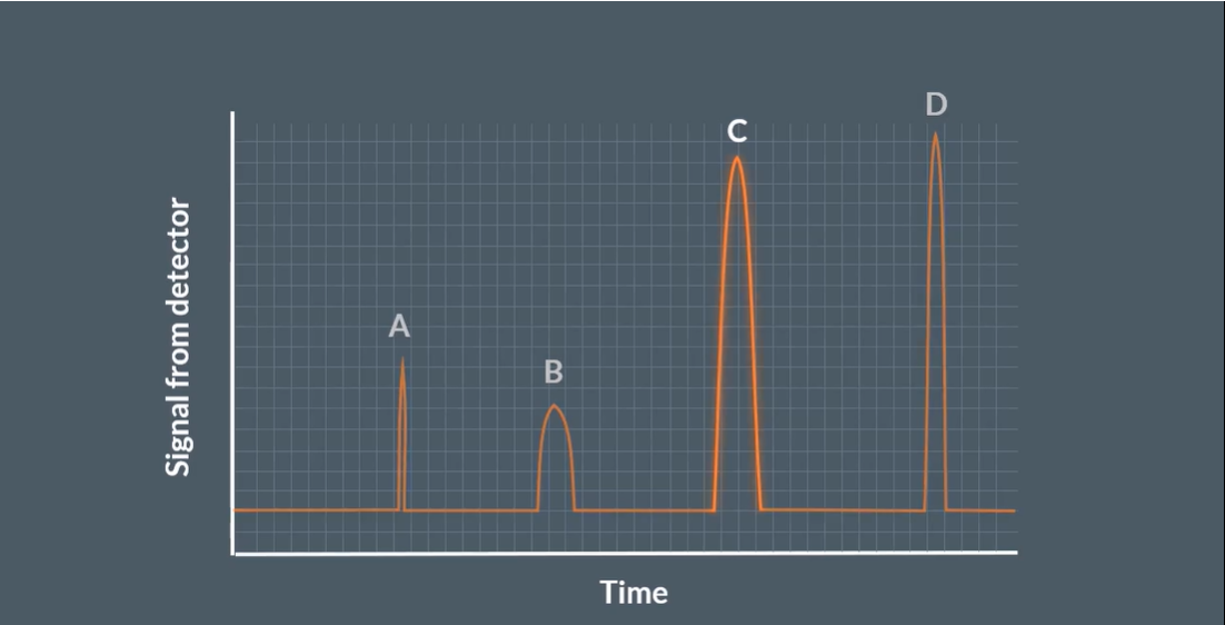 <p>The peak with the greatest area under it (not just height or width but a mixture of both):</p><ul><li><p>x-axis = Signal from detector</p></li><li><p>y-axis = Time</p></li></ul><p></p>