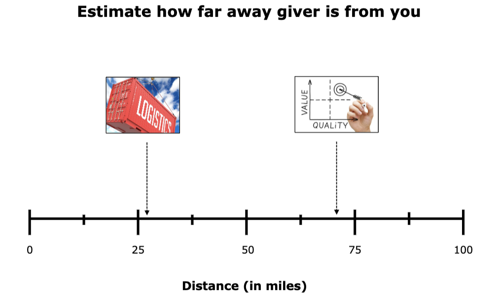 <p>ps felt closer to the person that gave them the gift that was chosen for ease/feasibility then the gift that was chosen for value/quality</p><ul><li><p>even when ps knew the intentions behind the gift, they rated the feasible one higher</p></li></ul><p></p>