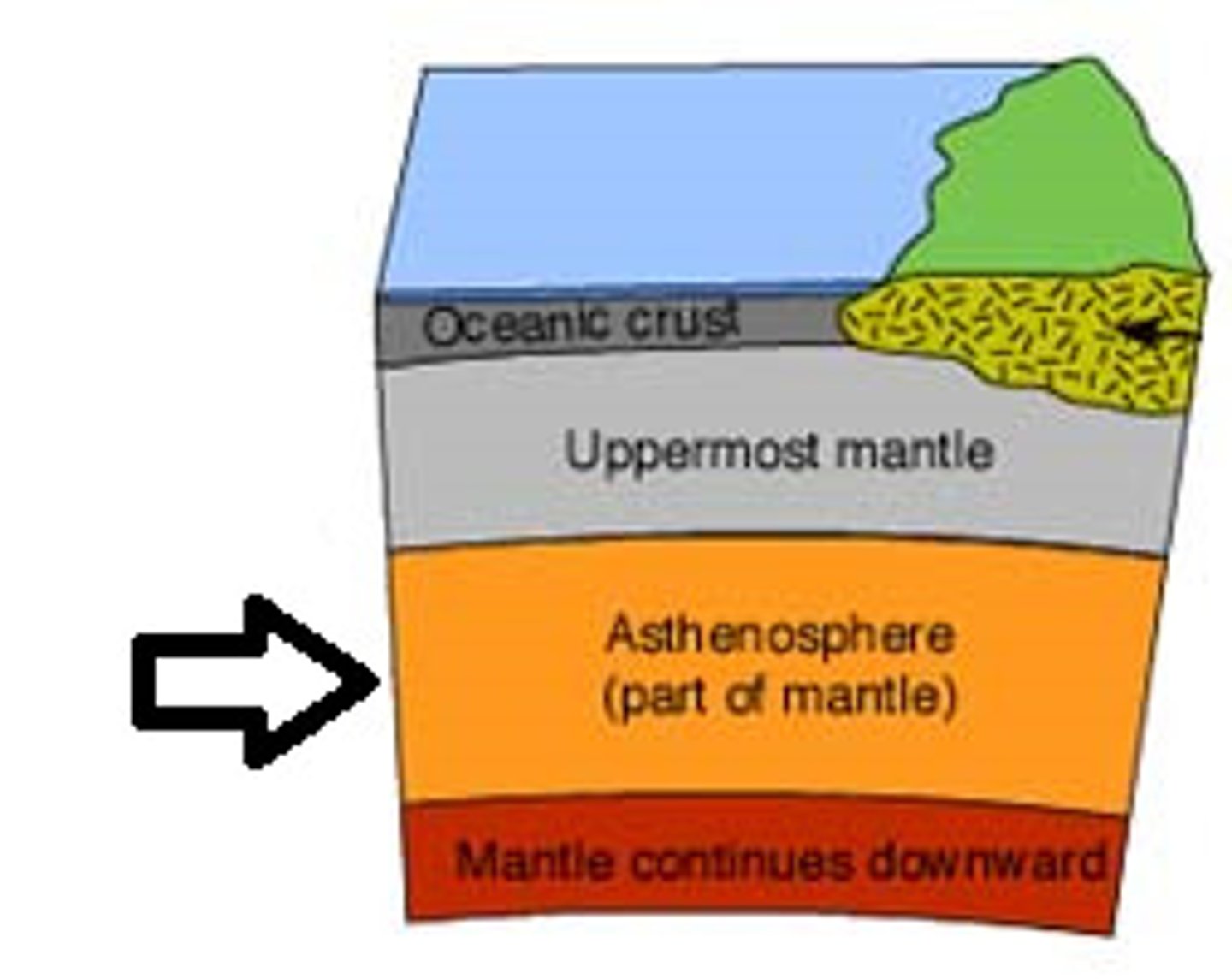 <p>The soft layer of the mantle on which the lithosphere floats.</p>