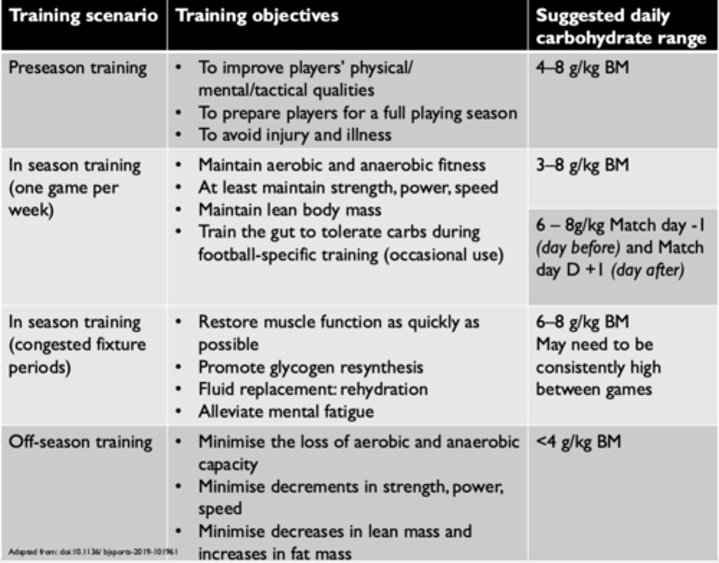 <p>In general it is 5-7g/kg/d of CHO for intermittent sports but for soccer</p><p>Pre-season training: 4-8 g/kg BM</p><p>In season (one game per week): 3-8g/kg BM to allow for bench players the range is high</p><ul><li><p>Increase intake to 6-8 g/kg BM a day before and a day after match day</p></li></ul><p>In season (<strong>congested fixture): 6-8 g/kg BM</strong></p><ul><li><p>May need to be consistently high between games </p></li></ul><p>Offseaason: </p><p><4 g/kg BM</p>