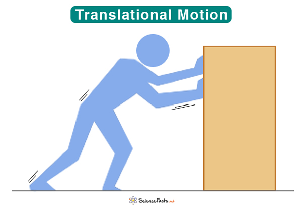 <p>Translational motion</p>