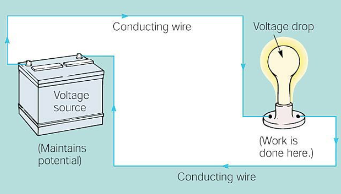 <ul><li><p>A voltage source (generator or battery) maintains the electrical potential</p></li><li><p>Some device (such as a lamp or motor ) where work is done by the potential</p></li><li><p>Continuous pathways for the current to follow</p></li></ul><p></p>