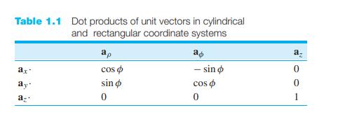 <p>in order to convert rectangular coords to cylindrical coords, take the derivative of each of the unit vectors and assume it’s magnitude to be equal to one</p>