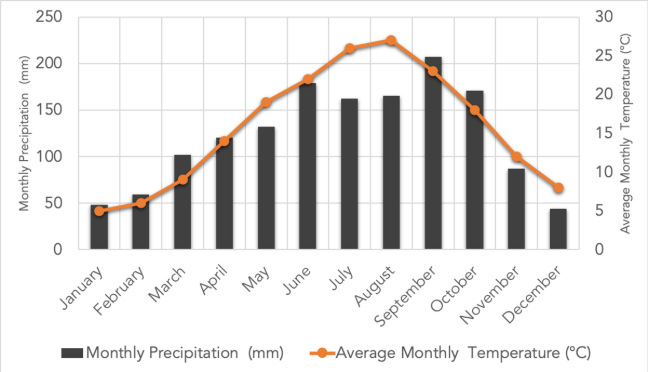 <p>medium precip (higher than grassland but not as high as</p><p>rainforest) with little/no seasonality; medium temp with seasonality</p>