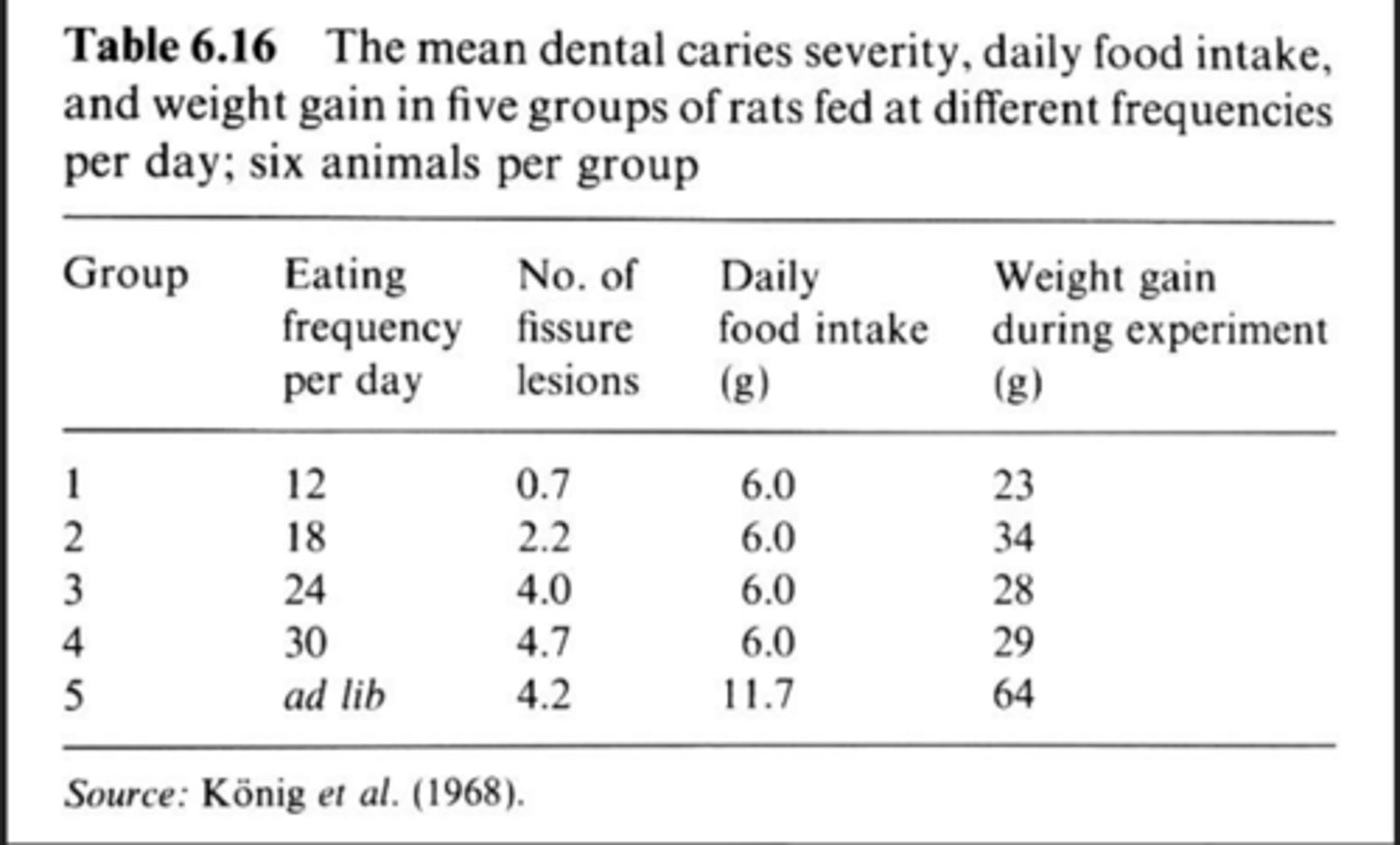 <p>Takeaway:</p><p>- Same amount consumed but increasing frequency of exposure = increased caries</p><p>- Saturated effect at 24 exposures</p>