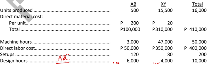 <p>Company X produces two products, AB and XY, and uses a costing system in which all overhead is accumulated in a single cost pool and allocated based on machine hours. The company’s management has decided to implement ABC because a cost study has revealed significant amounts of overhead cost related to setup activity and design activity. The number of setups and the number of design hours will be the activity drivers for the two new cost pools, and machine hours will continue as the base for allocating the remaining overhead. Selected information follows for the company’s operations:</p><p></p><p>Overhead:</p><p>Setup-related ....................................................... P 250,000</p><p>Design-related...................................................... 350,000</p><p>Other.................................................................... 900,000</p><p>Total overhead..................................................... P1,500,000</p><p>a. Calculate the total and per unit costs reported for the two products by the existing traditional costing system.</p>